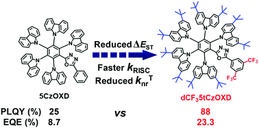 Graphical abstract: Manipulating peripheral non-conjugated substituents in carbazole/oxadiazole hybrid TADF emitters towards high-efficiency OLEDs