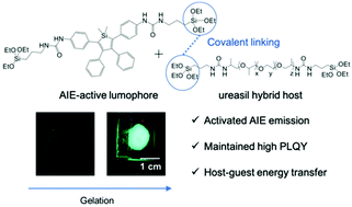 Graphical abstract: Aggregation-induced emission from silole-based lumophores embedded in organic–inorganic hybrid hosts