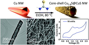 Graphical abstract: Synthesis and characterization of ultralong copper sulfide nanowires and their electrical properties