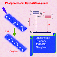 Graphical abstract: Room-temperature phosphorescent organic materials for optical waveguides