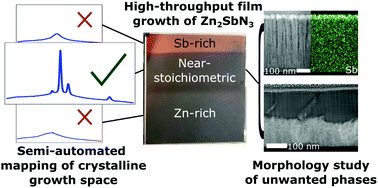 Graphical abstract: Exploring the phase space of Zn2SbN3, a novel semiconducting nitride