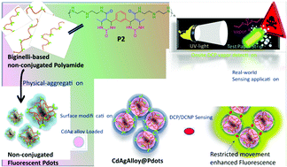 Graphical abstract: CdAgAlloy@polymer dots of Biginelli polyamide for the highly sensitive and selective recognition of nerve agent mimics in an aqueous and vapor phase