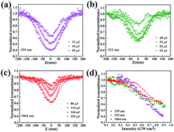Graphical abstract: Excellent ultraviolet optical limiting properties of 2D chromium nanosheets
