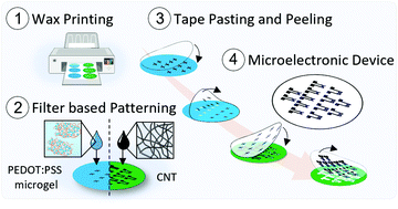 Graphical abstract: Rapid prototyping of heterostructured organic microelectronics using wax printing, filtration, and transfer
