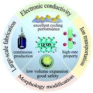 Graphical abstract: A Li3VO4 micro/nanoscale anode with fast ion transportation for advanced lithium-ion batteries: a mini-review