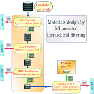 Graphical abstract: Machine learning assisted hierarchical filtering: a strategy for designing magnets with large moment and anisotropy energy