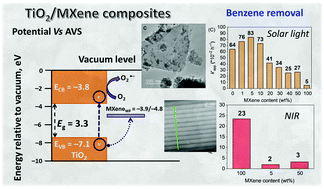 Graphical abstract: Photocatalytic removal of benzene over Ti3C2Tx MXene and TiO2–MXene composite materials under solar and NIR irradiation