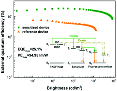Graphical abstract: Efficient green fluorescent organic light-emitting diodes with extended lifetimes by exploiting an iridium complex as a sensitizer
