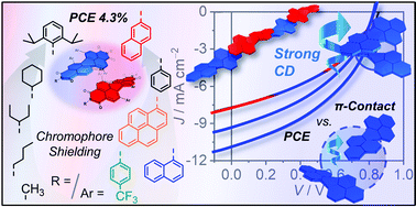 Graphical abstract: Axially chiral bay-tetraarylated perylene bisimide dyes as non-fullerene acceptors in organic solar cells