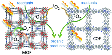 Graphical abstract: Porphyrin-based metal- and covalent-organic frameworks as heterogeneous nanosized photocatalysts in organic synthesis
