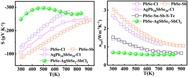Graphical abstract: Unusually high Seebeck coefficient arising from temperature-dependent carrier concentration in PbSe–AgSbSe2 alloys