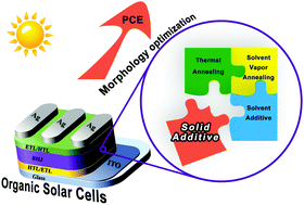 Graphical abstract: Solid additives in organic solar cells: progress and perspectives