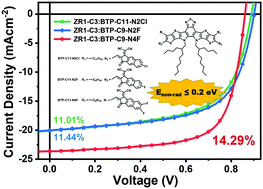 Graphical abstract: Low nonradiative energy losses within 0.2 eV in efficient non-fullerene all-small-molecule organic solar cells