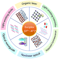 Graphical abstract: Recent progress on organic exciplex materials with different donor–acceptor contacting modes for luminescent applications