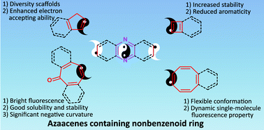 Graphical abstract: Recent progress in pyrazinacenes containing nonbenzenoid rings: synthesis, properties and applications