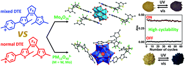 Graphical abstract: Structure–property relationships in normal and mixed dithienylethenes – polyoxometalates supramolecular assemblies with fast solid-state photochromic properties