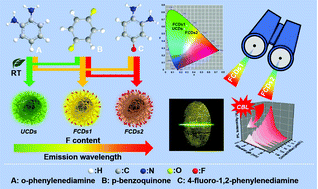 Graphical abstract: Regulating the photoluminescence of carbon dots via a green fluorine-doping-derived surface-state-controlling strategy