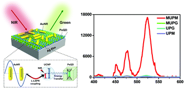Graphical abstract: Gap surface plasmon-enhanced photoluminescence from upconversion nanoparticle-sensitized perovskite quantum dots in a metal–insulator–metal configuration under NIR excitation
