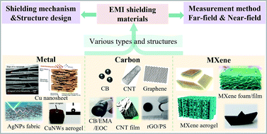 Graphical abstract: Electromagnetic interference shielding materials: recent progress, structure design, and future perspective