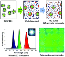 Graphical abstract: Fabrication of light emitting diodes using photo-patternable quantum dot-acrylate resins