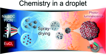 Graphical abstract: Luminescent magnets: hybrid supraparticles of a lanthanide-based MOF and ferromagnetic iron oxide by assembly in a droplet via spray-drying