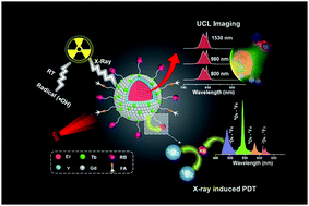 Graphical abstract: A scintillating nanoplatform with upconversion function for the synergy of radiation and photodynamic therapies for deep tumors
