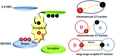 Graphical abstract: Intermolecular TADF: bulk and interface exciplexes