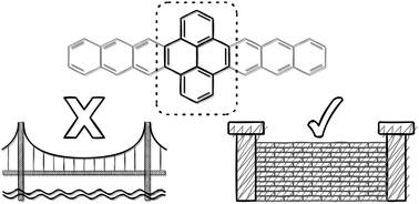 Graphical abstract: Nanoribbons or weakly connected acenes? The influence of pyrene insertion on linearly extended ring systems