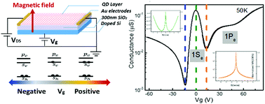 Graphical abstract: Magnetoresistance of high mobility HgTe quantum dot films with controlled charging