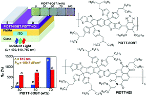 Graphical abstract: Ambipolar organic phototransistors with bulk heterojunction films of p-type and n-type indacenodithienothiophene-containing conjugated polymers