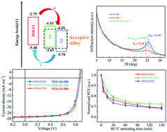 Graphical abstract: Non-fullerene acceptor alloy strategy enabling stable ternary polymer solar cells with efficiency of 17.74%