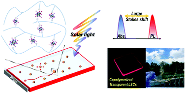 Graphical abstract: A highly efficient and transparent luminescent solar concentrator based on a nanosized metal cluster luminophore anchored on polymers
