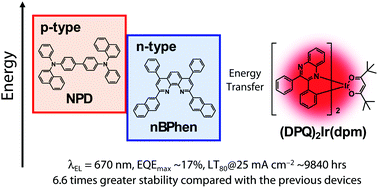 Graphical abstract: Highly stable and efficient deep-red phosphorescent organic light-emitting devices using a phenanthroline derivative as an n-type exciplex host partner