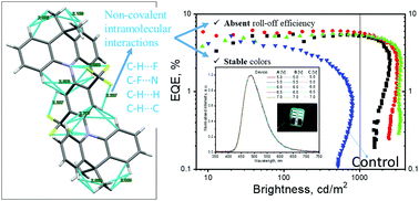 Graphical abstract: 1,4-Bis(trifluoromethyl)benzene as a new acceptor for the design and synthesis of emitters exhibiting efficient thermally activated delayed fluorescence and electroluminescence: experimental and computational guidance