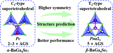 Graphical abstract: β-BaGa4Se7: a promising IR nonlinear optical crystal designed by predictable structural rearrangement