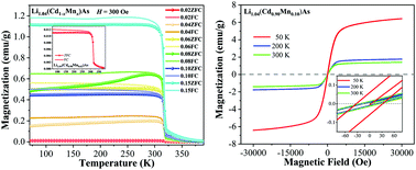 Graphical abstract: Room temperature intrinsic diluted magnetic semiconductor Li(Cd,Mn)As