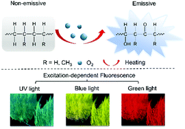 Graphical abstract: Transforming polyethylene and polypropylene into nontraditional fluorescent polymers by thermal oxidation