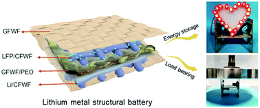 Graphical abstract: Lithium metal structural battery developed with vacuum bagging