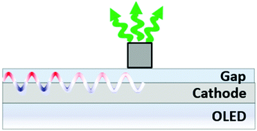 Graphical abstract: Plasmonic PHOLEDs: increasing OLED stability
