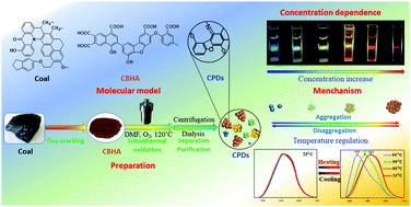 Graphical abstract: Achieving full-color emission in coal-based humic acid derived carbon dots through intradot aggregation