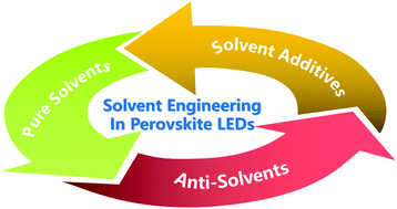 Graphical abstract: Solvent strategies toward high-performance perovskite light-emitting diodes