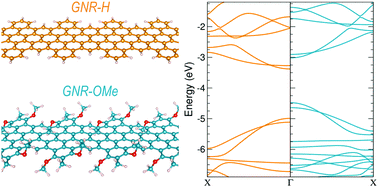 Graphical abstract: Band structure modulation by methoxy-functionalization of graphene nanoribbons