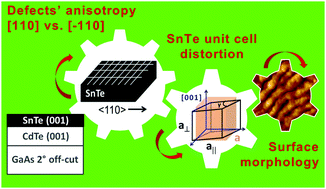 Graphical abstract: Unit cell distortion and surface morphology diversification in a SnTe/CdTe(001) topological crystalline insulator heterostructure: influence of defect azimuthal distribution