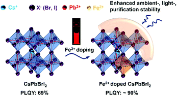 Graphical abstract: An effective Fe(ii) doping strategy for stable and highly photoluminescent CsPbBrI2 nanocrystals