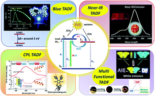 Graphical abstract: Exceptional class of thermally activated delayed fluorescent emitters that display pure blue, near-IR, circularly polarized luminescence and multifunctional behaviour for highly efficient and stable OLEDs