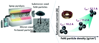 Graphical abstract: DC bias characteristic enhancement of the powder core by using densified submicron sized FeNi particles through spray pyrolysis