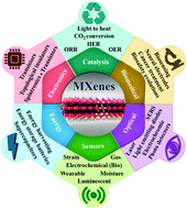 Graphical abstract: A strategic review of MXenes as emergent building blocks for future two-dimensional materials: recent progress and perspectives