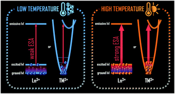 Graphical abstract: Advancements in excited state absorption-based luminescence thermometry