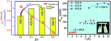 Graphical abstract: Synergistic effect of Zn doping on thermoelectric properties to realize a high figure-of-merit and conversion efficiency in Bi2−xZnxTe3 based thermoelectric generators