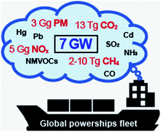 Graphical abstract: Greenhouse gas and air pollutant emissions from power barges (powerships)